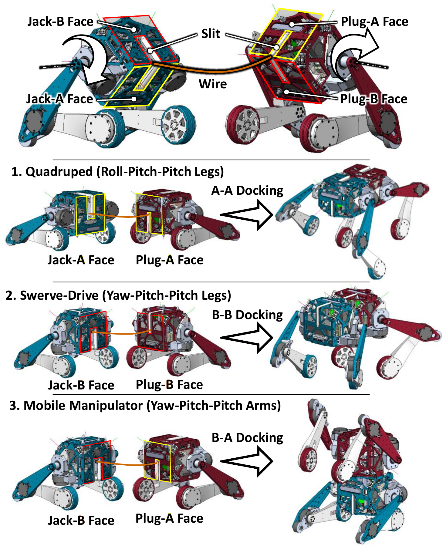 Docking faces A and B yield quadruped, swerve-drive, and mobile manipulator configurations