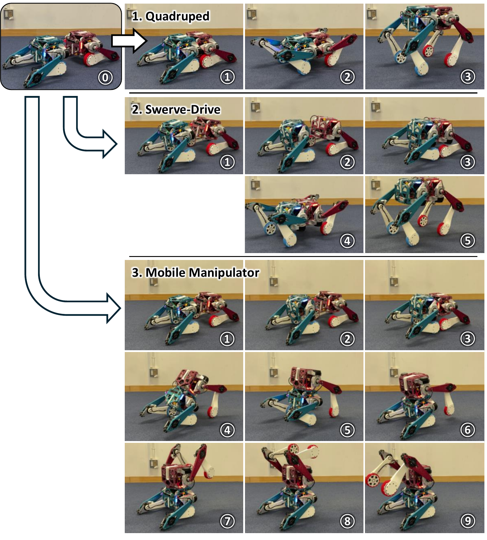 Joint motion sequences for quadruped, swerve-drive, and mobile manipulator reconfiguration