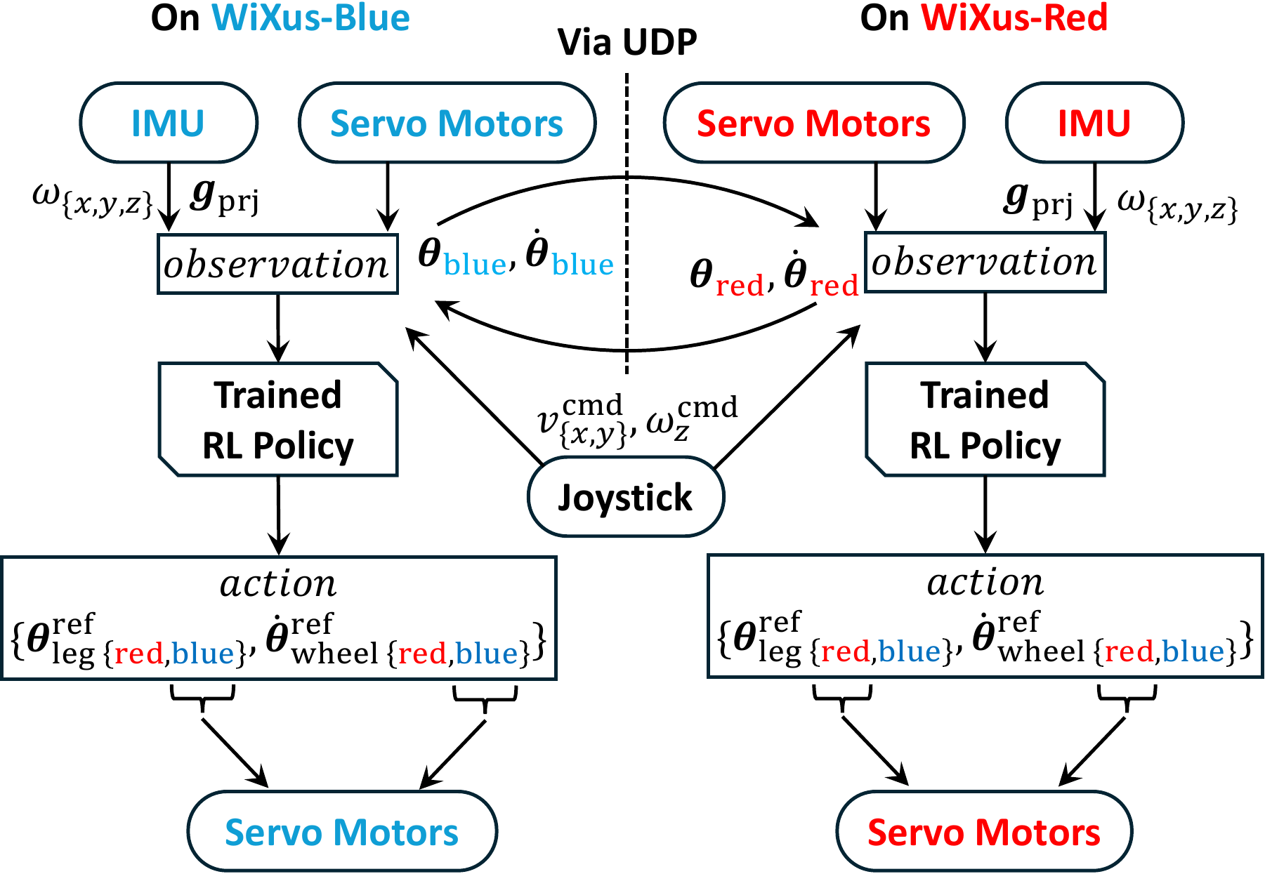 Observation exchange and learned policy execution across the two robot bodies