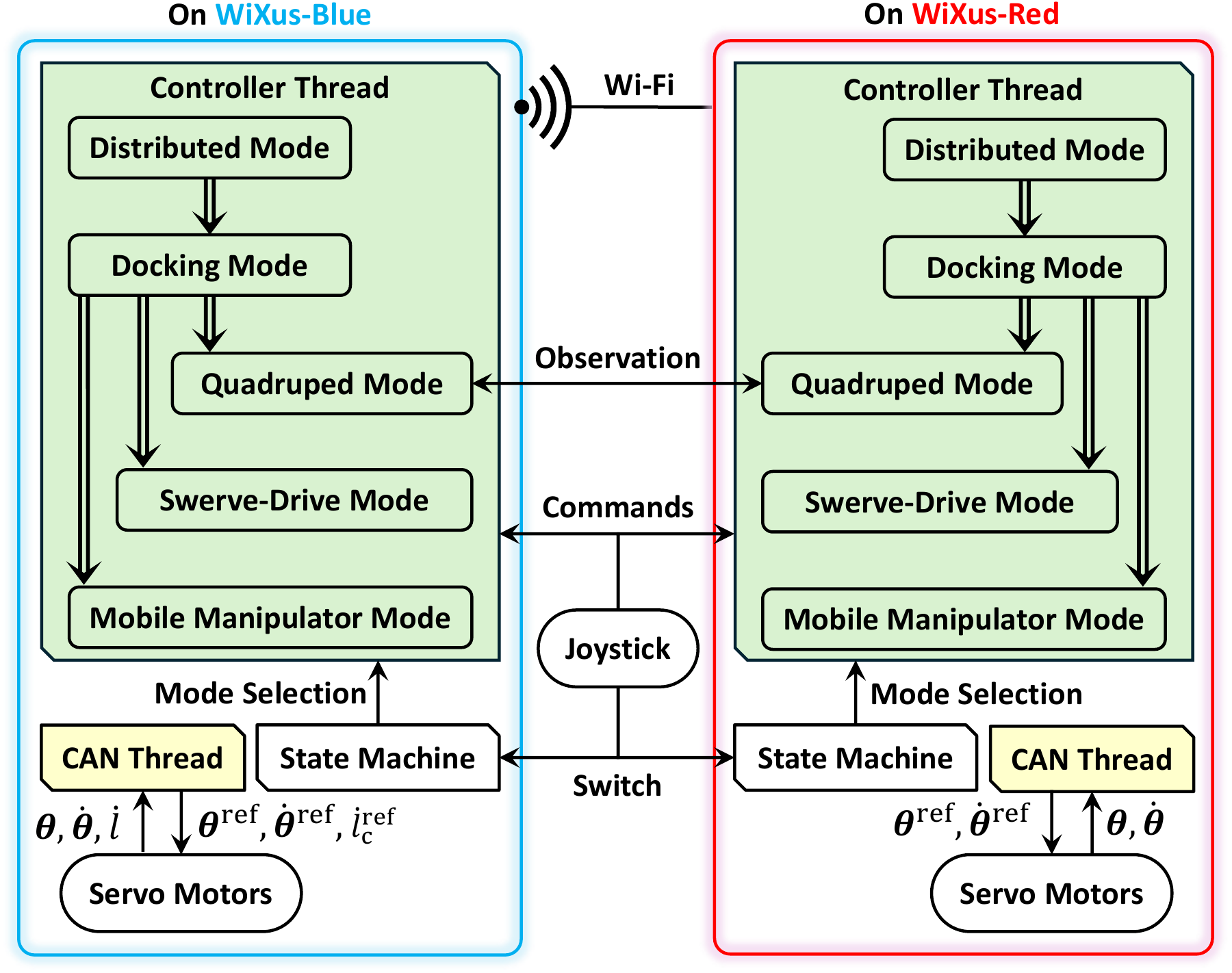 State machines, shared operator inputs, and CAN actuator control on both bodies
